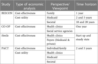 Cost-effectiveness analysis design for interventions to prevent children's oral disease